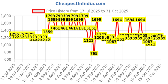 ajio.com u.s. polo assn. Boys Embroidered Regular Fit Shirt u.s. polo assn. Price History Graph from 17 Jul 2025 to 31 Oct 2025