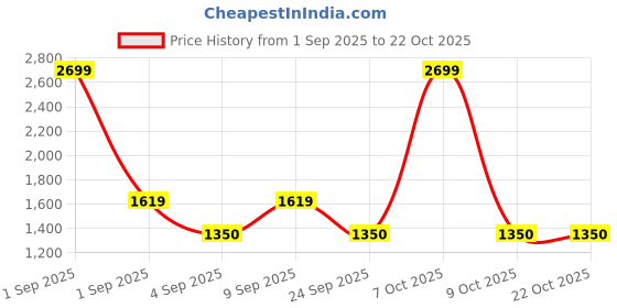 ajio.com rare ones Boys Embroidered Regular Fit Shirt rare ones Price History Graph from 1 Sep 2025 to 22 Oct 2025