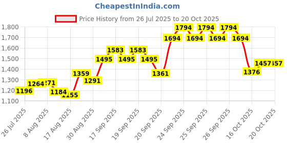 ajio.com u.s. polo assn. Boys Embroidered Regular Fit Shirt with Spread Collar u.s. polo assn. Price History Graph from 26 Jul 2025 to 20 Oct 2025