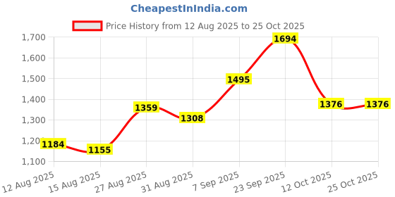 ajio.com u.s. polo assn. Boys Embroidered Regular Fit Shirt with Spread Collar u.s. polo assn. Price History Graph from 12 Aug 2025 to 25 Oct 2025