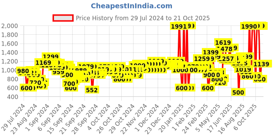 ajio.com u.s. polo assn. Boys Embroidered Regular Fit Sweatshirt u.s. polo assn. Price History Graph from 29 Jul 2024 to 19 Oct 2025