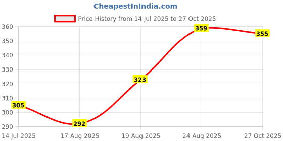 ajio.com juniors by lifestyle Boys Embroidered Regular Fit T-Shirt juniors by lifestyle Price History Graph from 14 Jul 2025 to 27 Oct 2025