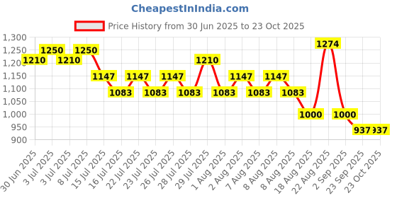 ajio.com lee cooper Boys Embroidered Relaxed Fit Shirt with Shorts lee cooper Price History Graph from 30 Jun 2025 to 22 Oct 2025
