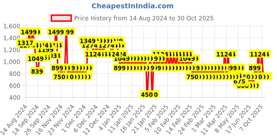 ajio.com gap kids Boys Embroidered Round-Neck Sweatshirt gap kids Price History Graph from 14 Aug 2024 to 30 Oct 2025