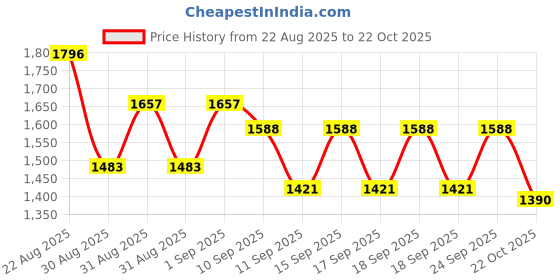 ajio.com pixie n prince Boys Embroidered Sherwani Set with Full Sleeves pixie n prince Price History Graph from 22 Aug 2025 to 22 Oct 2025