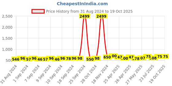 ajio.com freeplay Boys Embroidered Slip-On Loafers freeplay Price History Graph from 31 Aug 2024 to 19 Oct 2025