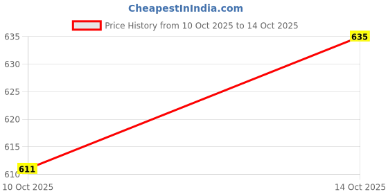 ajio.com hopscotch Boys Embroidered Stretchable Jeans hopscotch Price History Graph from 10 Oct 2025 to 14 Oct 2025