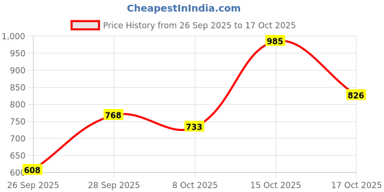 ajio.com hopscotch Boys Embroidered T-Shirt & Jeans Set hopscotch Price History Graph from 26 Sep 2025 to 17 Oct 2025