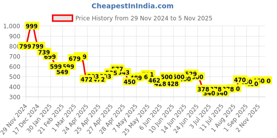 ajio.com miniklub Boys Embroidered T-Shirt & Joggers Set miniklub Price History Graph from 29 Nov 2024 to 2 Nov 2025