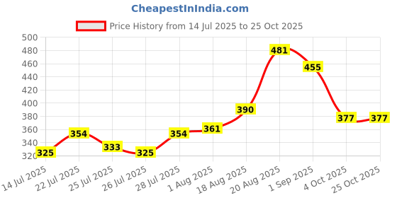 ajio.com mini klub Boys Embroidered T-Shirt with Round Neck mini klub Price History Graph from 14 Jul 2025 to 24 Oct 2025