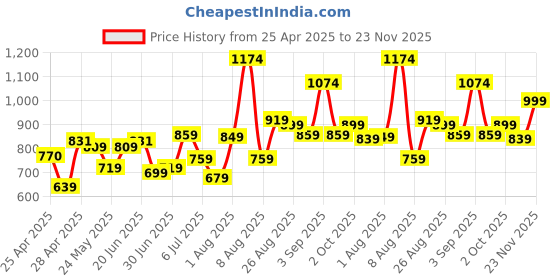 ajio.com pixie n prince Boys Embroidery Kurta Pyjama Set pixie n prince Price History Graph from 25 Apr 2025 to 23 Nov 2025