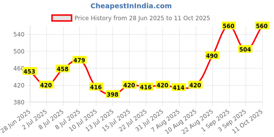 ajio.com pixie n prince Boys Embroidery Kurta Pyjama Set pixie n prince Price History Graph from 28 Jun 2025 to 11 Oct 2025