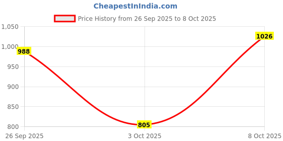 ajio.com aj dezines Boys Embroidery Kurta Pyjama Set aj dezines Price History Graph from 26 Sep 2025 to 8 Oct 2025