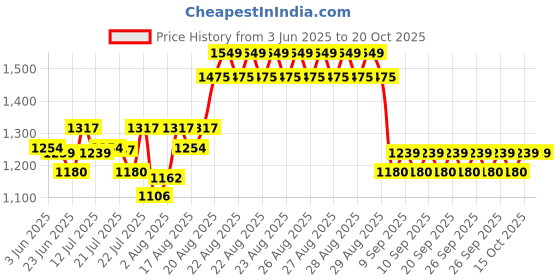 ajio.com little collars Boys Embroidery Kurta Set little collars Price History Graph from 3 Jun 2025 to 19 Oct 2025