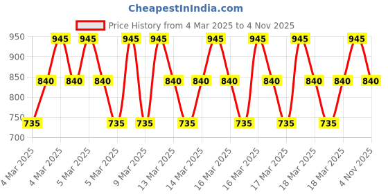 ajio.com sg yuvraj Boys Embroidery Kurta Set sg yuvraj Price History Graph from 4 Mar 2025 to 4 Nov 2025