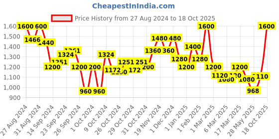 ajio.com ahhaaaa Boys Embroidery Sherwani Set ahhaaaa Price History Graph from 27 Aug 2024 to 18 Oct 2025