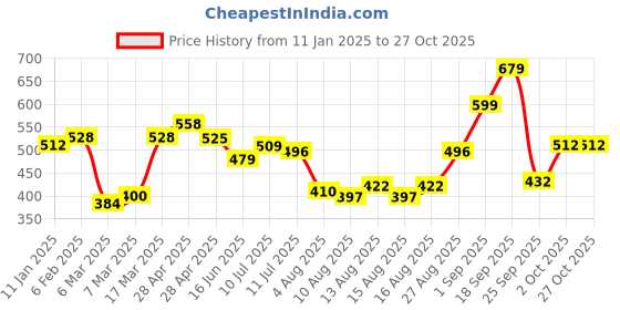 ajio.com nauti nati Boys Embroidery Straight Jeans nauti nati Price History Graph from 11 Jan 2025 to 27 Oct 2025