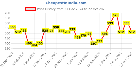 ajio.com nauti nati Boys Embroidery Straight Jeans nauti nati Price History Graph from 31 Dec 2024 to 22 Oct 2025