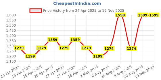 ajio.com fourfolds Boys Embroidery Suit Set fourfolds Price History Graph from 24 Apr 2025 to 19 Nov 2025