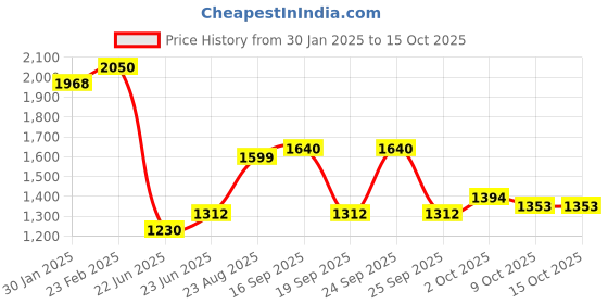 ajio.com cherry crumble by nitt hyman Boys Embroidery Unisex Top & Bottom Set cherry crumble by nitt hyman Price History Graph from 30 Jan 2025 to 15 Oct 2025
