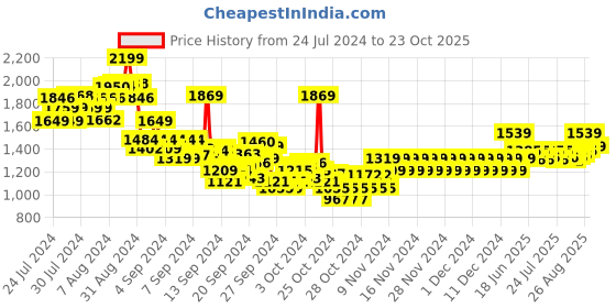 ajio.com pepe jeans Boys Ennis Jr Regular Fit Shirt pepe jeans Price History Graph from 24 Jul 2024 to 23 Oct 2025