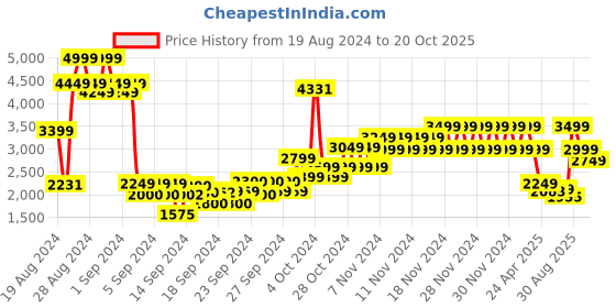 ajio.com puma Boys Enzo 2 Refresh Brand Love AC Shoes puma Price History Graph from 19 Aug 2024 to 20 Oct 2025