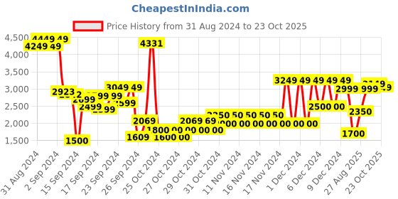 ajio.com puma Boys Enzo 2 Refresh Brand Love AC Shoes puma Price History Graph from 31 Aug 2024 to 23 Oct 2025