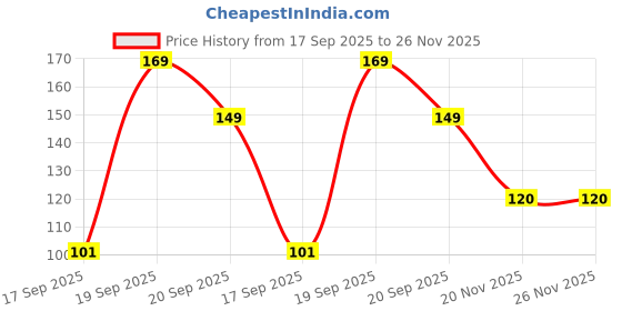 ajio.com kb team spirit Boys Extreme Power Print Relaxed Fit Round-Neck T-Shirt kb team spirit Price History Graph from 17 Sep 2025 to 25 Nov 2025