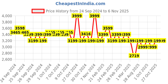 ajio.com adidas kids Boys F50 Club Low-Top Lace-Up Football Shoes adidas kids Price History Graph from 24 Sep 2024 to 6 Nov 2025
