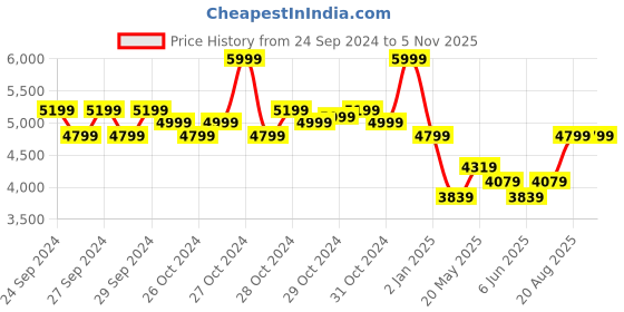 ajio.com adidas kids Boys F50 League Low-Top Lace-Up Football Shoes adidas kids Price History Graph from 24 Sep 2024 to 5 Nov 2025