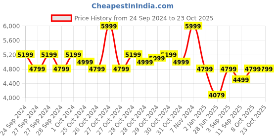 ajio.com adidas kids Boys F50 League Low-Top Lace-Up Football Shoes adidas kids Price History Graph from 24 Sep 2024 to 22 Oct 2025
