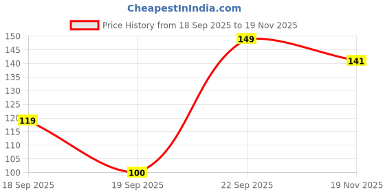 ajio.com kb team spirit Boys Fast & Furious Print Relaxed Fit T-Shirt kb team spirit Price History Graph from 18 Sep 2025 to 19 Nov 2025