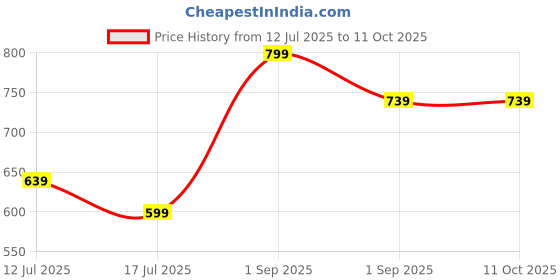 ajio.com pixie n prince Boys Fitted Track Pants with Drawstring-Elasticated Waist pixie n prince Price History Graph from 12 Jul 2025 to 10 Oct 2025