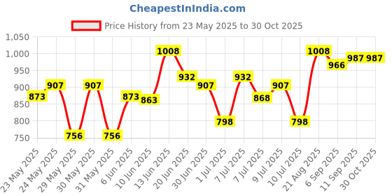 ajio.com urbano juniors Boys Fixed Waist Relaxed Jeans urbano juniors Price History Graph from 23 May 2025 to 30 Oct 2025
