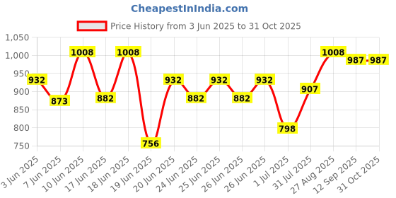 ajio.com urbano juniors Boys Fixed Waist Relaxed Jeans urbano juniors Price History Graph from 3 Jun 2025 to 31 Oct 2025