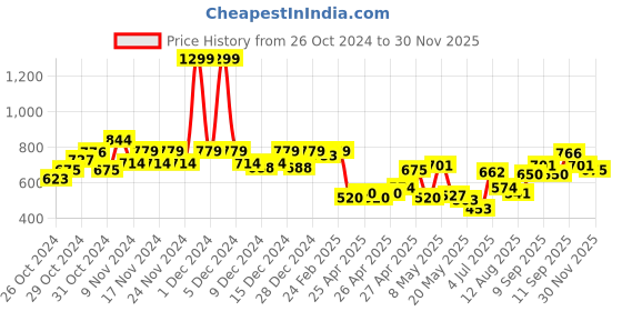 ajio.com u.s. polo assn. Boys Flag Knit Shorts with Logo Embroidery u.s. polo assn. Price History Graph from 26 Oct 2024 to 30 Nov 2025