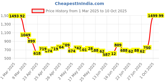 ajio.com u.s. polo assn. Boys Flag Print Regular Fit Cotton Shirt u.s. polo assn. Price History Graph from 1 Mar 2025 to 10 Oct 2025