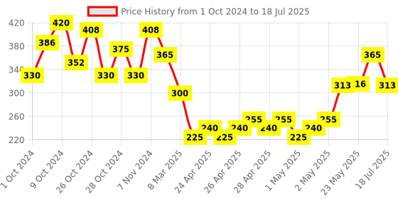 ajio.com trz Boys Flat Clogs trz Price History Graph from 1 Oct 2024 to 18 Jul 2025