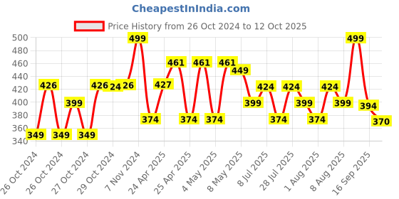 ajio.com max Boys Flat Clogs max Price History Graph from 26 Oct 2024 to 12 Oct 2025