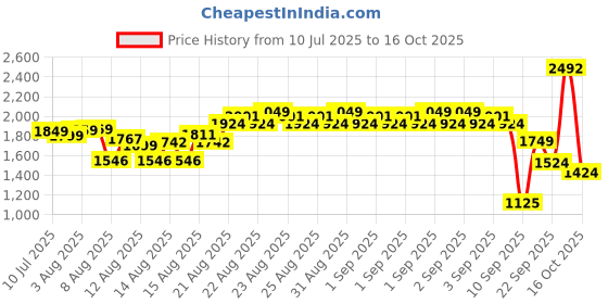 ajio.com u.s. polo assn. Boys Flat Front Camouflage Cargo Pants u.s. polo assn. Price History Graph from 10 Jul 2025 to 16 Oct 2025