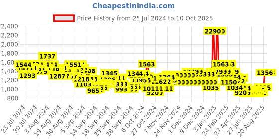 ajio.com u.s. polo assn. Boys Flat-Front Corduroy Trousers u.s. polo assn. Price History Graph from 25 Jul 2024 to 10 Oct 2025
