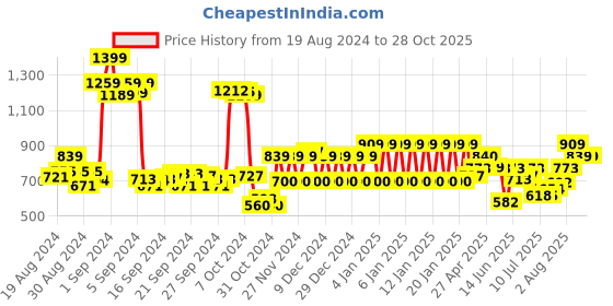 ajio.com ed-a-mamma Boys Flat-Front Cotton Shorts ed-a-mamma Price History Graph from 19 Aug 2024 to 27 Oct 2025