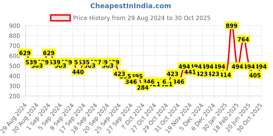 ajio.com kidsville Boys Flat Front Graphic Print Shorts kidsville Price History Graph from 29 Aug 2024 to 30 Oct 2025