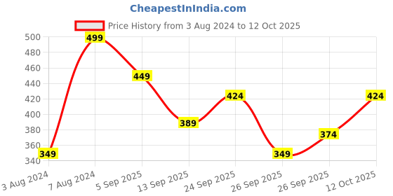 ajio.com r&b Boys Flat-Front Regular Fit Shorts r&b Price History Graph from 3 Aug 2024 to 12 Oct 2025