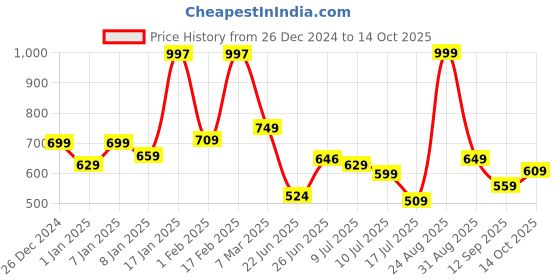 ajio.com kiddopanti Boys Flat-Front Regular Fit Shorts kiddopanti Price History Graph from 26 Dec 2024 to 14 Oct 2025