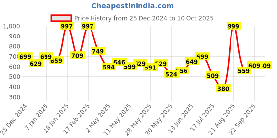 ajio.com kiddopanti Boys Flat-Front Regular Fit Shorts kiddopanti Price History Graph from 25 Dec 2024 to 10 Oct 2025