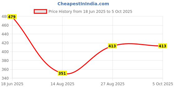 ajio.com max Boys Flat Front Regular Fit Shorts max Price History Graph from 18 Jun 2025 to 5 Oct 2025