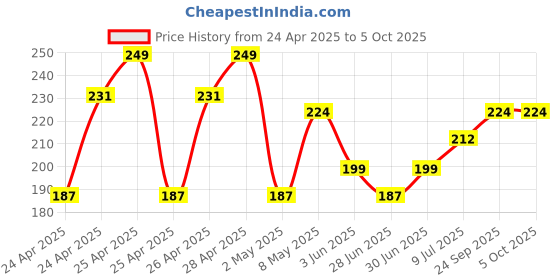 ajio.com max Boys Flat Front Regular Fit Shorts max Price History Graph from 24 Apr 2025 to 4 Oct 2025
