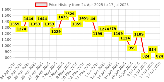 ajio.com united colors of benetton Boys Flat-Front Regular Fit Shorts united colors of benetton Price History Graph from 24 Apr 2025 to 17 Jul 2025