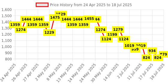 ajio.com united colors of benetton Boys Flat-Front Regular Fit Shorts united colors of benetton Price History Graph from 24 Apr 2025 to 18 Jul 2025